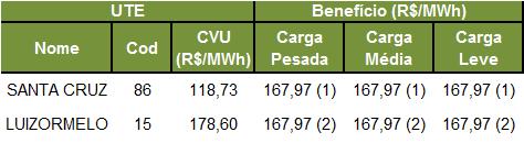 Tabela 9 UTEs com contrato de combustível GNL (1) Comandado o despacho antecipado por ordem de mérito de custo nesse patamar (2) NÃO