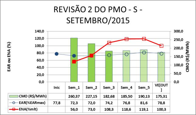 ESTIMATIVA DE ENCARGOS OPERATIVOS Não há expectativa de custo de despacho térmico por restrição elétrica para a semana operativa de