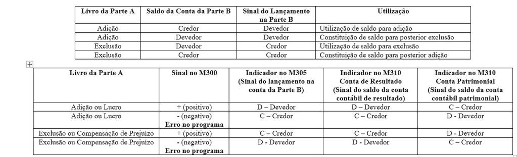 Bloco M: Livro Eletrônico de Apuração do Lucro Real (e-lalur) e Livro Eletrônico de Apuração da Base de Cálculo da CSLL (e-lacs) Cadastra os saldos iniciais no período da