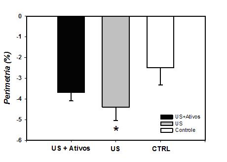 Figura 1:Análise da variação percentual da adipometria da região infra-abdominal bilateral(*) Grupos US+ Ativos e US tiveram maior variação percentual quando comparado ao grupo controle (p<0.05).