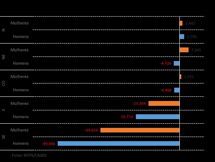 13 4. GERAÇÃO DE EMPREGOS, EM 2015, NAS REGIÕES E UNIDADES DA FEDERAÇÃO, POR SEXO.