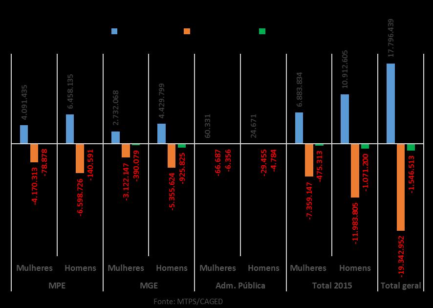 7 de empregos de homens e de mulheres, em 2015, constata-se que as empresas brasileiras fecharam o ano no vermelho, no que diz respeito ao emprego, contabilizando extinção líquida de 1.546.513 vagas.