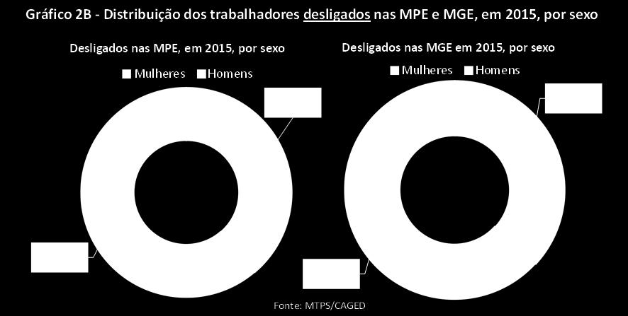 8 Traduzindo em números, as MPE contrataram 6,4 milhões de homens e 4 milhões de mulheres, enquanto as MGE admitiram quantitativo bem menor de homens e de mulheres (4,4 milhões e 2,7