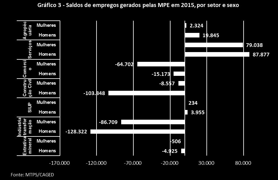 9 Já a distribuição dos saldos líquidos de empregos nas MPE, entre homens e mulheres, guardou certa semelhança com a distribuição verificada nas MGE.
