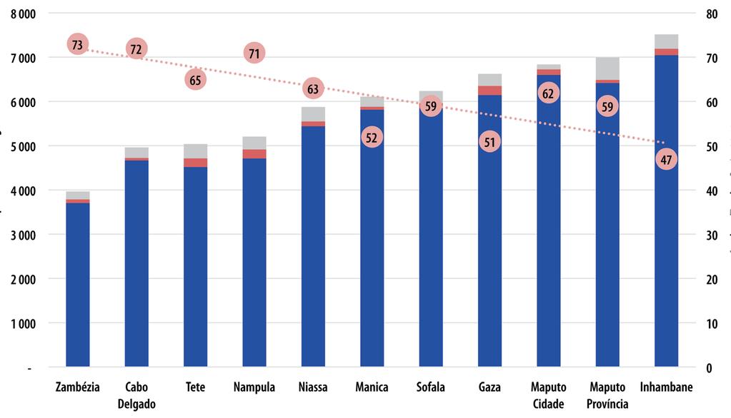 1 Medida de Igualdade por Distribuição Geográfica A dotação de recursos da educação a nível não central no orçamento de 2017 não é equitativa.