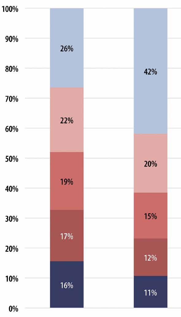 26% por cento os alunos matriculados vêm de agregados familiares mais ricos, enquanto apenas 16 por cento são provenientes de famílias mais pobres 9.