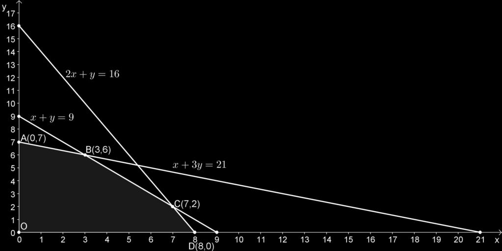 desigualdade por 80) 100x + 100y 900 x + y 9 (dividindo os termos da desigualdade por 100) 50x + 150y 1050 + 20 x + 3y 21 (dividindo os termos da desigualdade por 50) Representação gráfica da região