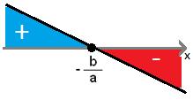 SINAL DA FUNÇÃO AFIM Como vimos, estudar o sinal de uma função = f() significa estabelecer, para cada valor de D(f), qual das sentenças é verdadeira: > = < Para a função afim = a + b, temos com dois