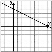 ) Obter a equação da reta que passa pelo ponto (-; ) e tem coeficiente angular igual a. ) Obter a equação da reta que passa pelo ponto (-; ) e tem coeficiente angular igual a.