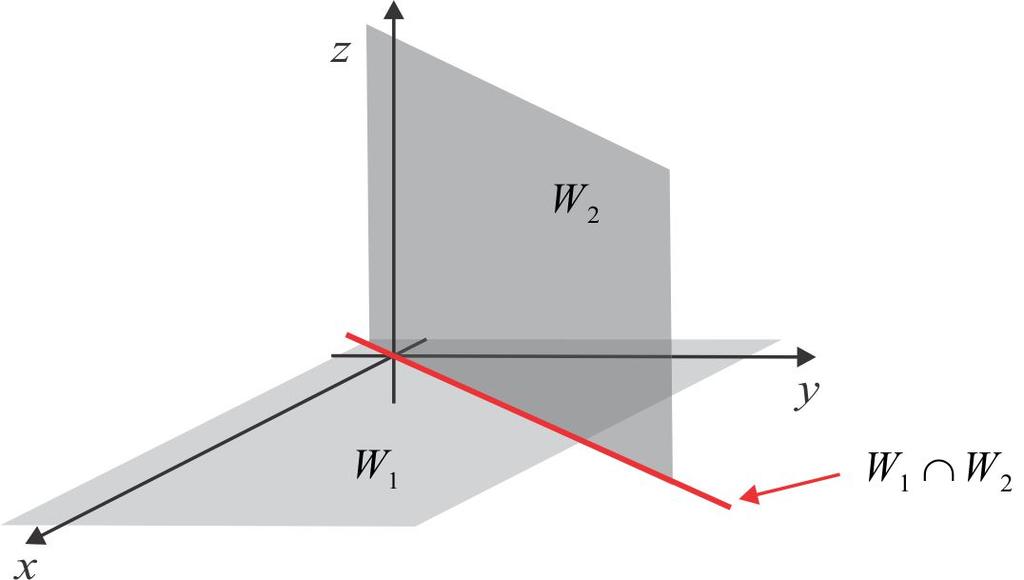 4 ÁLGEBR LINER MRIVLDO P. MTOS Figura.: R = W + W ; dim (W \ W ) = : ESREVENDO PR PRENDER. Encontre dois subespaços W e W do R, tais que dim W = ; dim W = e R = W W :.