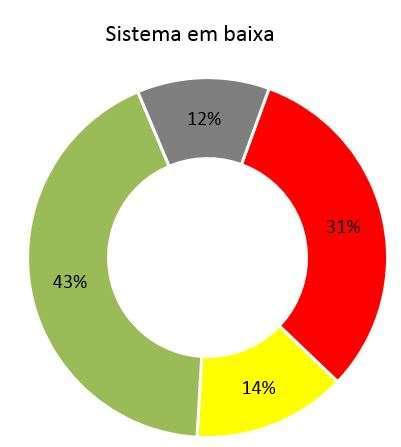 Avaliação da Qualidade do Serviço Resultados