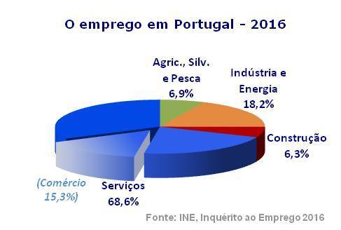 do VAB Em Portugal 25,1% do VAB (Eurostat