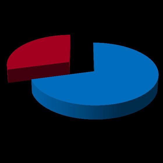 HOSPITALAR 9% 7% 29%