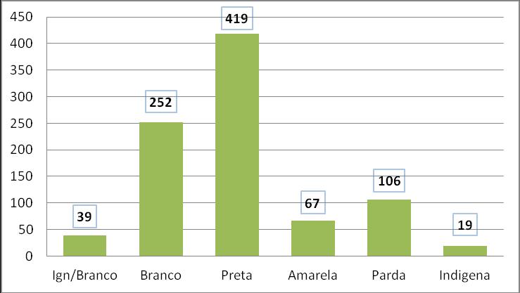 TABELA 2. Casos novos confirmados segundo faixa etária no Município de Timon. Brasil, 2005-2012.