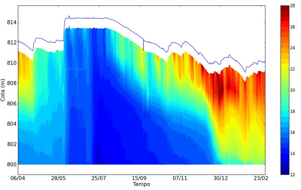 111 Figura 6.4 Estrutura térmica na plataforma do Reservatório Vossoroca entre 2012 e 2013 em C. A temperatura do lago exibe um ciclo sazonal típico da latitude.