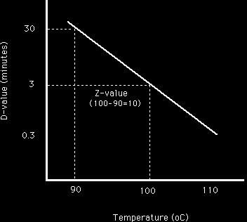 Efeito da Temperatura no Tempo de Redução Decimal