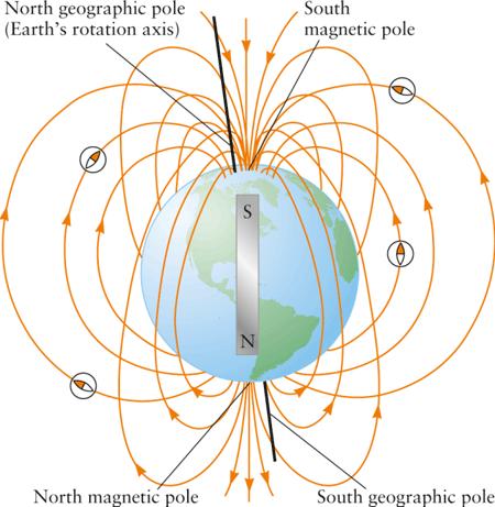 Campo magnético terrestre Polo norte geográfico vs Polo sul magnético da Terra Polo norte