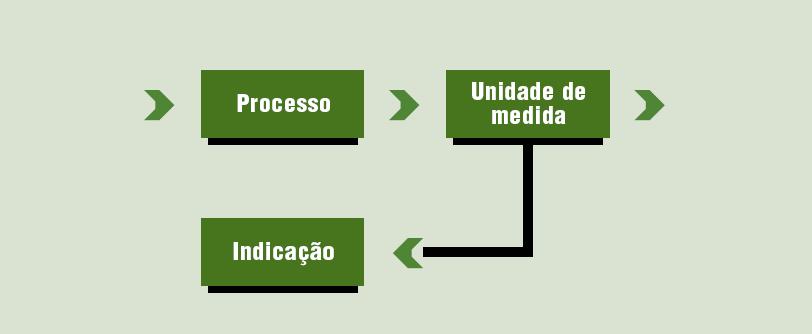 Aula 00 parâmetros e então o operador fazia a tomada de decisão para controlar o processo. Esse sistema em malha aberta se esquematiza da seguinte forma: ==0== Sistema de controle em malha aberta Q1.