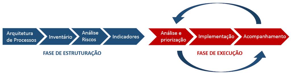 GP contempla as ações dos Donos e do Comitê de Processos. O processo escolhido para a aplicação foi Suprimentos.