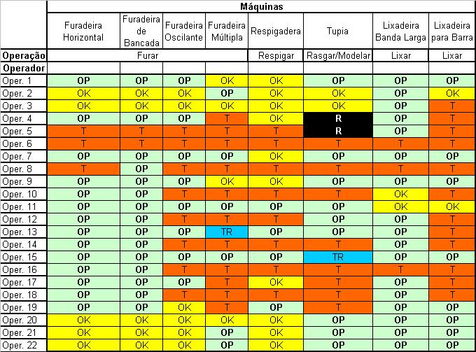 Capacidade flexível das estações de trabalho