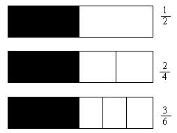 Um círculo foi dividido em duas partes iguais. Dizemos que uma unidade dividida em duas partes iguais e indicamos /.