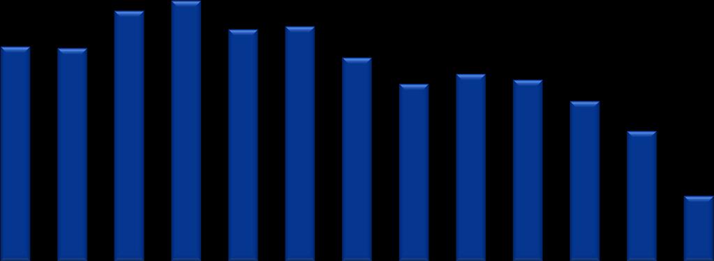 15,7% 15,6% 16,8% 17,1% 16,2% 16,3% 15,3% 14,5% 14,8% 14,6% 14,0% 13,0% 11,0% % 3 Contas / ROL CAPITAL DE GIRO CICLO FINANCEIRO (C. Receber + Estoques C.