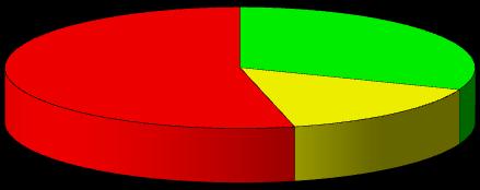 AMARELO CANAL VERMELHO IMPORTAÇÃO IMPORTAÇÃO CANAL VERDE 90,35% CANAL