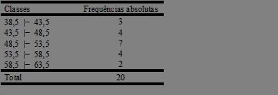 Tabela 3: Distribuição de