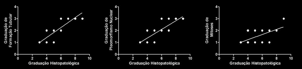 Graduação Histopatológica 58 Para confirmação da importância da graduação histopatológica de malignidade, foram verificadas associações altamente significativas entre a graduação histopatológica e a