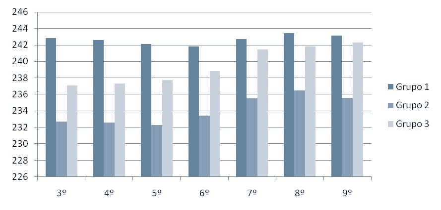 Gráfico 01: Proficiência média em Língua Portuguesa dos grupos de referência por etapa