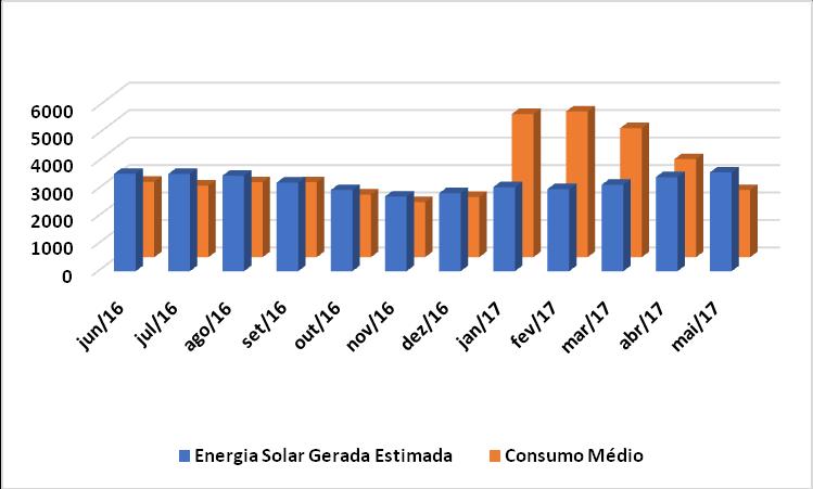 A energia elétrica gerada pelo sistema fotovoltaico pode suprir 94% do consumo de energia, baseado nos dados coletados.