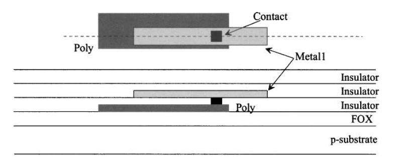 Conectando camadas poly e ativa ao metal 1 Ao se abrir os contatos pelo isolante, usa-se uma stop layer.