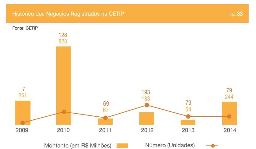 investimento dos FII. A evolução recente do mercado secundário de cotas de FII demonstra a importância deste veículo de investimento.