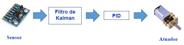Simulou-se a função de transferência obtida (3), no MatLab, considerandose os seguintes parâmetros, vistos na FIG. 8.