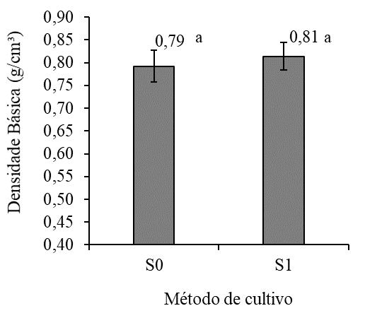 Figura 2. Valores médios observados para o Poder Calorífico Superior em kcal/kg (p-valor (0.02) do teste F).