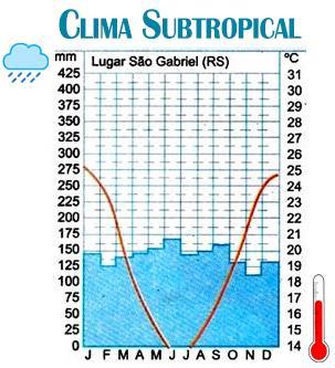 A NATUREZA DO BRASIL: O CLIMA Brasil Clima Subtropical: temperaturas são