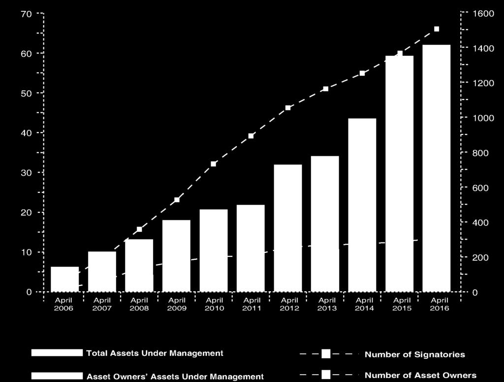 A INICIATIVA VEM GANHANDO ÍMPETO AUM Nº signatários * Asset owner asset under management for 2007-2013 are estimates based on 2014 asset under