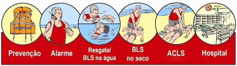 sintomas é decorrente do esforço físico realizado dentro da água sob stress emocional do medo, durante a tentativa de se salvar do afogamento.
