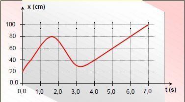 13. O gráfico abaixo indica a posição x versus o tempo t, para um objeto que se desloca no sentido do eixox crescente. Calcule a velocidade do objeto em km/h. 14.