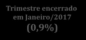 Média Móvel Trimestral Trimestre encerrado em ereiro/2017 Variação Positiva 0,8% Trimestre