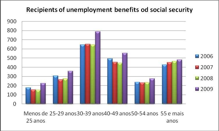 Gráfico 11 Número de desemprego no concelho de Montijo segundo os escalões etários entre 2006 e 2009 Fonte: Anuário