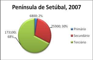 Gráfico 12 Trabalhadores segundo o sector de actividade em Portugal e na Península de Setúbal 2007 Graph 1: Anuário