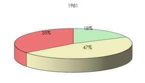 Gráfico 21 População activa por sector de actividade entre 1970 e 2001 no concelho de Montijo Fonte: INE, Anuários Estatísticos da Região de Lisboa Vale do Tejo 1970 a 2001 Através do gráfico
