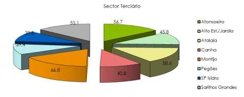 com excepção da indústria transformadora (perdeu uma empresa) e da agricultura, produção animal, caça, silvicultura e pesca, ramo que, no espaço de um ano, perdeu 108 empresas.