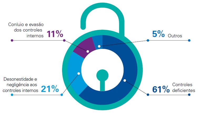 Os controles internos são deficientes quando mal planejados e não seguidos pelos empregados.