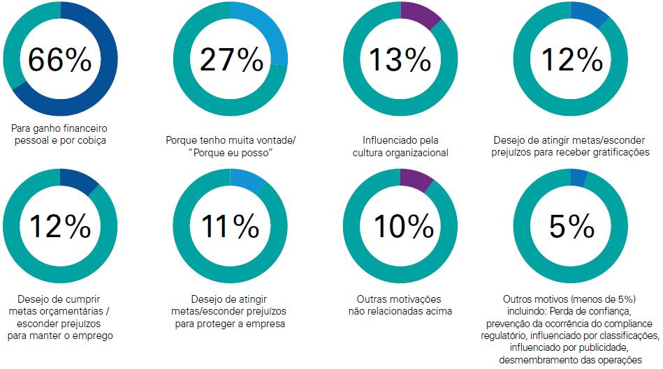 Qual é a principal motivação para o fraudador?