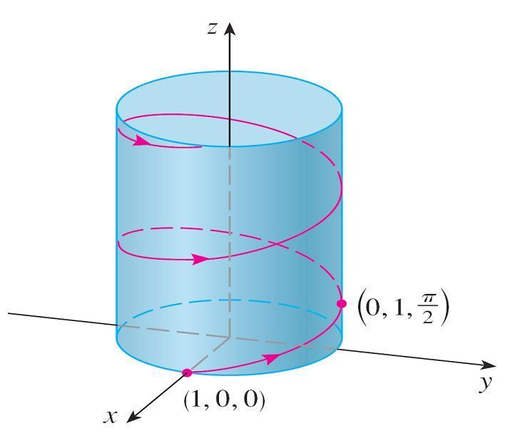 Exemplo 4 Solução continuação (A projeção da curva sobre o xy plano têm equação vetorial r(t) = cos t, sen t, 0.