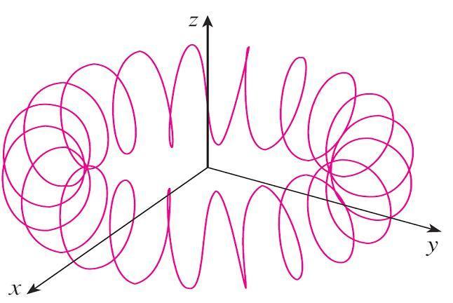 Utilizando Computadores para Traçar Curvas Espaciais As curvas espaciais são inerentemente mais difíceis de desenhar que as curvas planas.