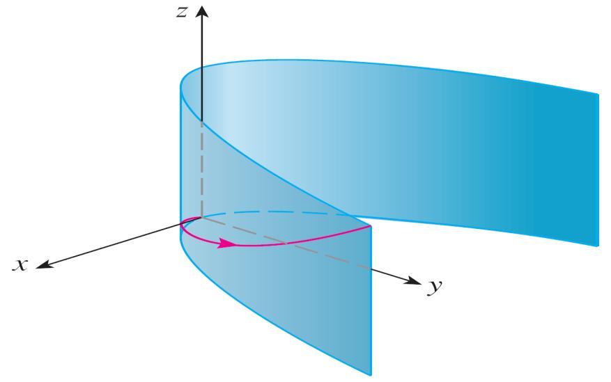 Utilizando Computadores para Traçar Curvas Espaciais Outra maneira de visualizar uma curva espacial é desenhá-la em uma superfície.