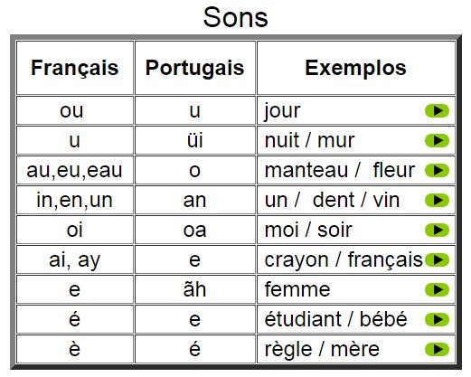 Tabela da fonética O alfabeto francês é baseado no alfabeto latino, tendo 26 letras.